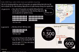 [Infographics] Hơn 560 học viên bỏ trốn khỏi trung tâm cai nghiện