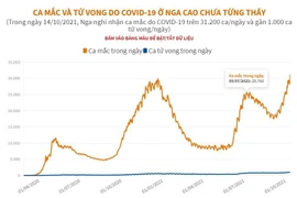 [Infographics] Ca mắc và tử vong do COVID-19 ở Nga cao chưa từng thấy