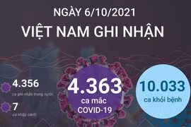 [Infographics] Việt Nam ghi nhận 10.033 ca khỏi bệnh trong ngày 6/10