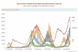 [Infographics] Dịch COVID-19 bùng phát mạnh tại nhiều nước châu Âu
