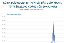 [Infographics] Số ca mắc COVID-19 tại Nhật Bản giảm mạnh