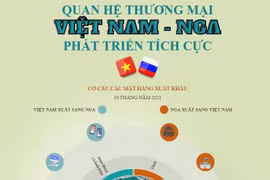 [Infographics] Quan hệ thương mại Việt Nam-Nga phát triển tích cực