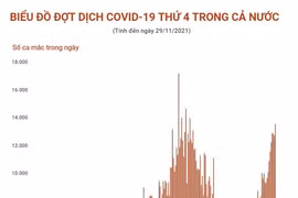 [Infographics] Biểu đồ đợt dịch COVID-19 thứ 4 trên cả nước
