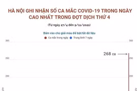 Hà Nội ghi nhận số ca mắc trong ngày cao nhất trong đợt dịch thứ 4