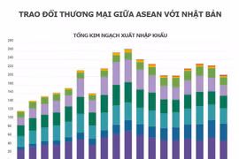 ASEAN và Nhật Bản là đối tác thương mại quan trọng của nhau