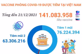 Hơn 141 triệu liều vaccine COVID-19 đã được tiêm tại Việt Nam