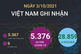 [Infographics] Số bệnh nhân khỏi lập kỷ lục mới với 28.859 ca