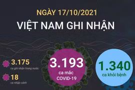[Infographics] Tình hình dịch bệnh COVID-19 tại Việt Nam ngày 17/10