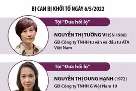 Các đối tượng liên quan vụ “Đưa hối lộ, nhận hối lộ” tại Cục Lãnh sự