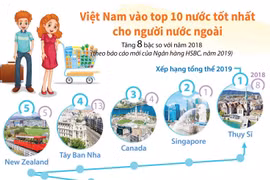 Việt Nam vào tốp 10 nước tốt nhất cho người nước ngoài