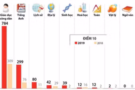 1.270 điểm 10 và 3.128 điểm liệt tại kỳ thi THPT Quốc gia 2019