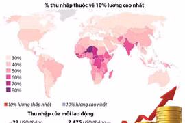 Gần 1/2 mức lương toàn cầu ''về tay'' 10% lực lượng lao động