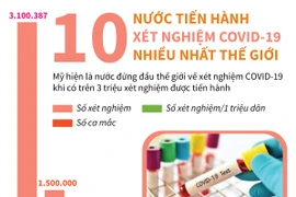 10 nước tiến hành xét nghiệm COVID-19 nhiều nhất thế giới