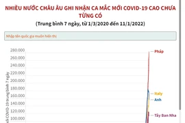 Nhiều nước châu Âu ghi nhận số ca mắc mới COVID-19 cao chưa từng có