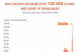 [Infographics] Nga lần đầu vượt 100.000 ca mắc mới COVID-19 trong ngày
