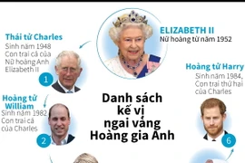 [Infographics] Danh sách kế vị ngai vàng Hoàng gia Anh