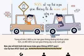 Vì sao hơn 80% số vụ tai nạn giao thông do nam giới gây ra?