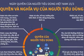 [Infographics] Tìm hiểu về Ngày Quyền của người tiêu dùng Việt Nam