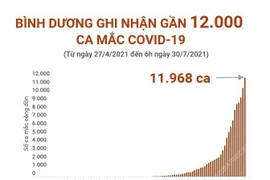 [Infographics] Bình Dương ghi nhận gần 12.000 ca mắc COVID-19