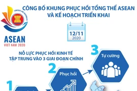 [Infographics] Khung phục hồi tổng thể ASEAN và kế hoạch triển khai