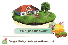 Từ 1/8, bảng giá đất được xây dựng theo khu vực, vị trí