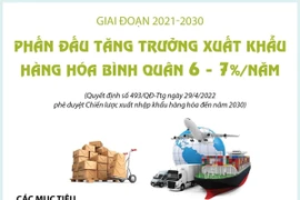 Phấn đấu tăng trưởng xuất khẩu hàng hóa bình quân 6-7% mỗi năm
