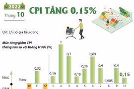 [Infographics] Chỉ số giá tiêu dùng trong tháng 10 tăng 0,15%