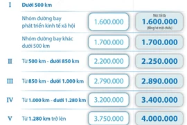 Từ 1/3, trần giá vé máy bay nội địa thay đổi như thế nào?