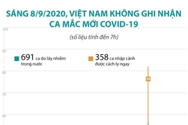 [Infographics] Việt Nam không ghi nhận ca mắc mới COVID-19