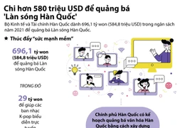 [Infographics] Hàn Quốc chi hơn 580 triệu USD để quảng bá văn hóa