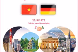[Infographics] Mối Quan hệ Đối tác Chiến lược Việt Nam-Đức