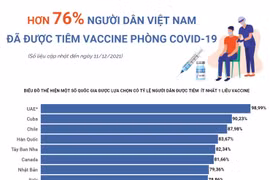 Hơn 76% người dân Việt Nam đã được tiêm vaccine phòng COVID-19