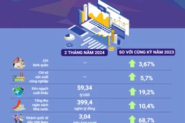 Toàn cảnh kinh tế Việt Nam trong hai tháng đầu năm 2024