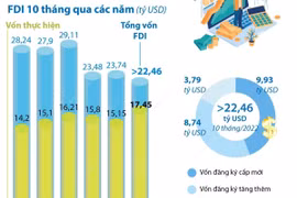 [Infographics] Việt Nam thu hút hơn 22,46 tỷ USD vốn FDI