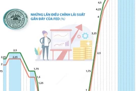 Fed quyết định giữ nguyên lãi suất ở mức hiện tại
