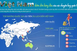 [Infographics] Việt Nam là điểm đến ưa chuộng của du khách quốc tế