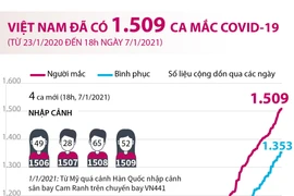 [Infographics] Việt Nam đã có 1.509 bệnh nhân mắc COVID-19