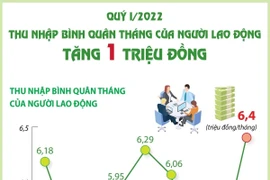 Thu nhập bình quân tháng của người lao động tăng 1 triệu đồng