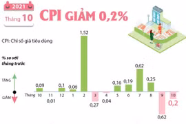 Nhu cầu tích trữ hàng tiêu dùng giảm, CPI tháng 10 giảm 0,2%