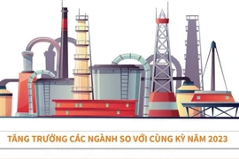 4 tháng năm 2024: Chỉ số sản xuất toàn ngành công nghiệp tăng 6%