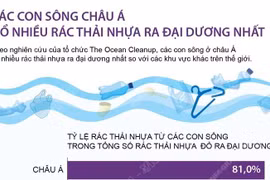 [Infographics] Sông châu Á đổ nhiều rác thải nhựa ra đại dương nhất