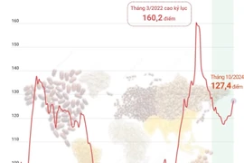 Chỉ số giá lương thực thế giới tháng 10/2024: Cao nhất trong 18 tháng qua