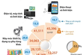 [Infographics] 6 mặt hàng xuất khẩu trên 10 tỷ USD trong 9 tháng