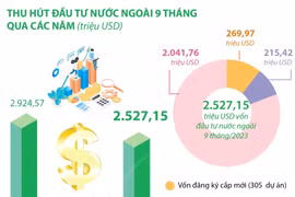 [Infographics] Hà Nội tiếp tục dẫn đầu cả nước về thu hút vốn FDI