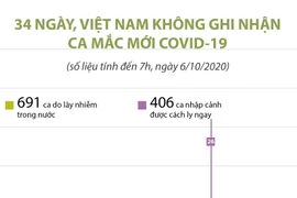[Infographics] Đã có 1.022 bệnh nhân COVID-19 được công bố khỏi bệnh