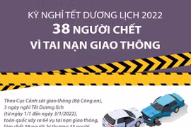 [Infographics] 38 người chết vì tai nạn giao thông trong kỳ nghỉ Tết