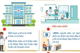 Đến năm 2030, phấn đấu mỗi trạm y tế có ít nhất một bác sỹ cơ hữu