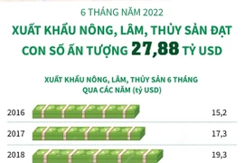[Infographics] Xuất khẩu nông, lâm, thủy sản đạt con số ấn tượng
