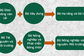 Dự kiến tên 5 Bộ mới sau tinh gọn, hợp nhất