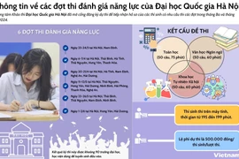 Thông tin về các đợt thi đánh giá năng lực của Đại học Quốc gia Hà Nội